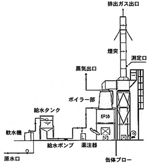 木屑焚き蒸気ボイラー・構成図